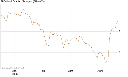 Call auf Oracle [Morgan Stanley & Co. Int. plc] Chart