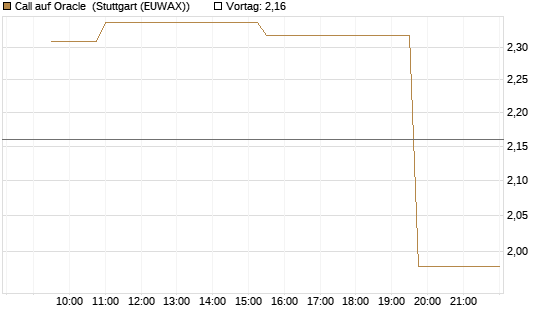 Call auf Oracle [Morgan Stanley & Co. Int. plc] Chart