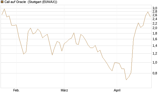 Call auf Oracle [Morgan Stanley & Co. Int. plc] Chart