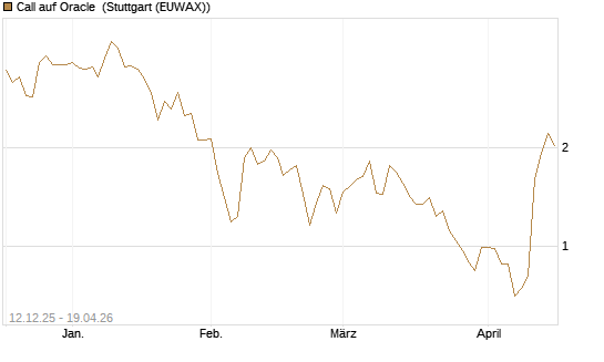 Call auf Oracle [Morgan Stanley & Co. Int. plc] Chart