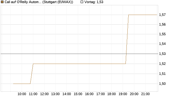 Call auf O'Reilly Automotive [Morgan Stanley & Co. Int. plc] Chart
