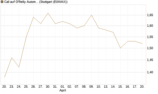 Call auf O'Reilly Automotive [Morgan Stanley & Co. Int. plc] Chart