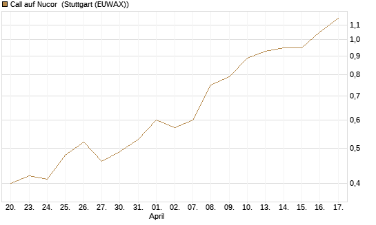 Call auf Nucor [Morgan Stanley & Co. Int. plc] Chart
