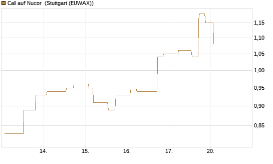 Call auf Nucor [Morgan Stanley & Co. Int. plc] Chart