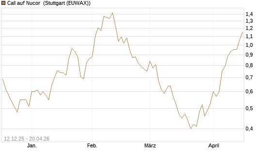 Call auf Nucor [Morgan Stanley & Co. Int. plc] Chart
