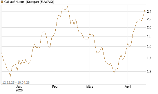 Call auf Nucor [Morgan Stanley & Co. Int. plc] Chart