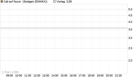 Call auf Nucor [Morgan Stanley & Co. Int. plc] Chart