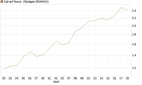 Call auf Nucor [Morgan Stanley & Co. Int. plc] Chart