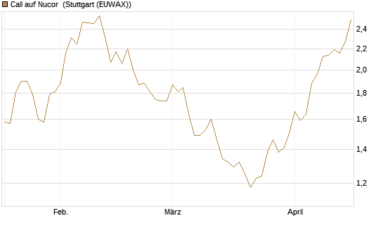 Call auf Nucor [Morgan Stanley & Co. Int. plc] Chart