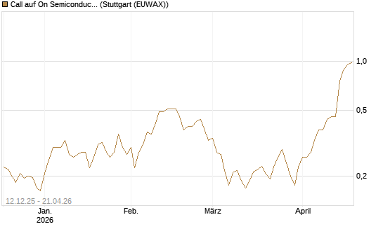Call auf On Semiconductor [Morgan Stanley & Co. Int. plc] Chart
