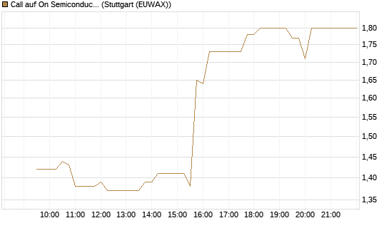 Call auf On Semiconductor [Morgan Stanley & Co. Int. plc] Chart
