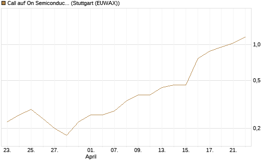 Call auf On Semiconductor [Morgan Stanley & Co. Int. plc] Chart