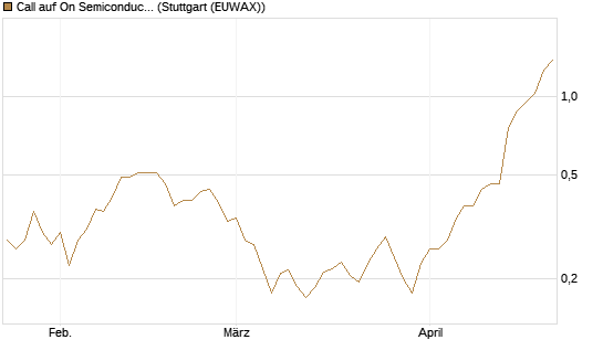 Call auf On Semiconductor [Morgan Stanley & Co. Int. plc] Chart