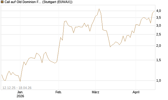 Call auf Old Dominion Freight Line [Morgan Stanley & Co. Int. plc] Chart