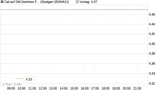 Call auf Old Dominion Freight Line [Morgan Stanley & Co. Int. plc] Chart