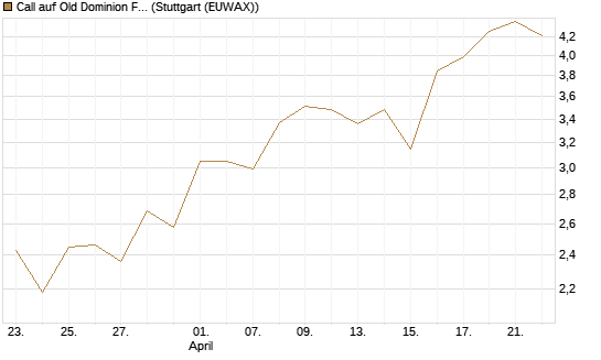 Call auf Old Dominion Freight Line [Morgan Stanley & Co. Int. plc] Chart