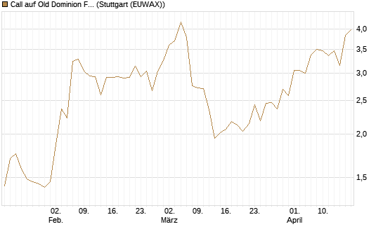 Call auf Old Dominion Freight Line [Morgan Stanley & Co. Int. plc] Chart