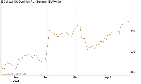 Call auf Old Dominion Freight Line [Morgan Stanley & Co. Int. plc] Chart