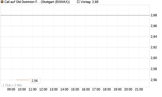 Call auf Old Dominion Freight Line [Morgan Stanley & Co. Int. plc] Chart