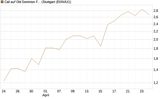 Call auf Old Dominion Freight Line [Morgan Stanley & Co. Int. plc] Chart
