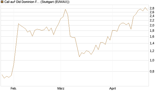 Call auf Old Dominion Freight Line [Morgan Stanley & Co. Int. plc] Chart