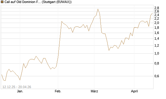 Call auf Old Dominion Freight Line [Morgan Stanley & Co. Int. plc] Chart