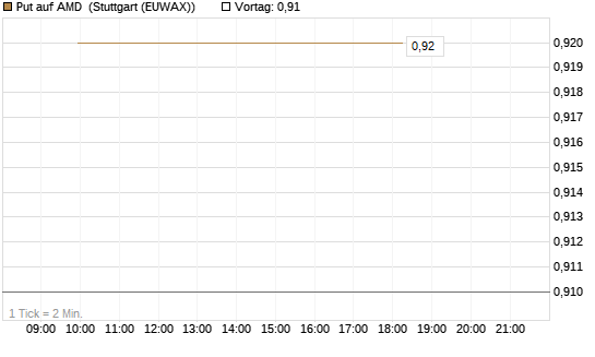 Put auf AMD [Société Générale Effekten GmbH] Chart