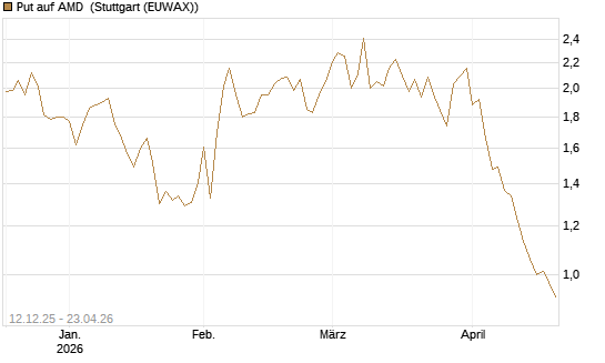 Put auf AMD [Société Générale Effekten GmbH] Chart