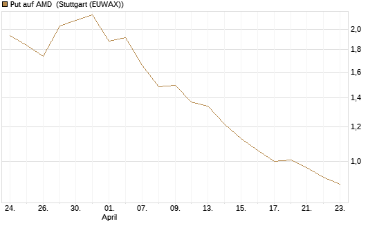 Put auf AMD [Société Générale Effekten GmbH] Chart