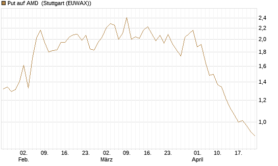 Put auf AMD [Société Générale Effekten GmbH] Chart