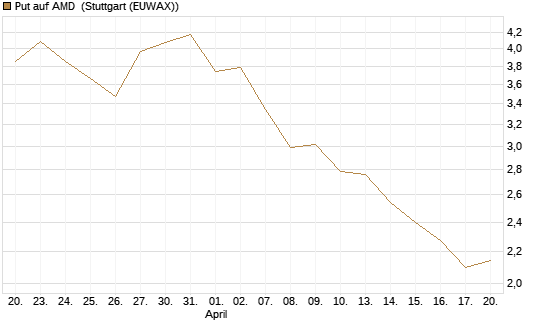 Put auf AMD [Société Générale Effekten GmbH] Chart
