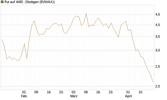 Put auf AMD [Société Générale Effekten GmbH] Chart