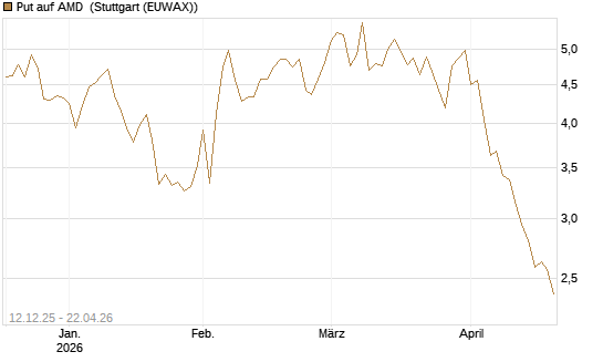 Put auf AMD [Société Générale Effekten GmbH] Chart