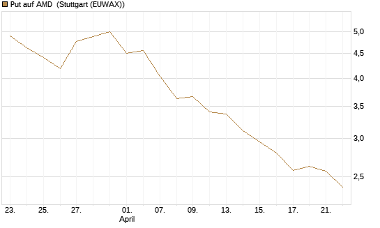 Put auf AMD [Société Générale Effekten GmbH] Chart