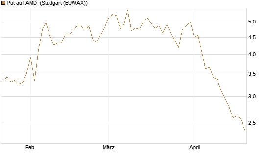 Put auf AMD [Société Générale Effekten GmbH] Chart
