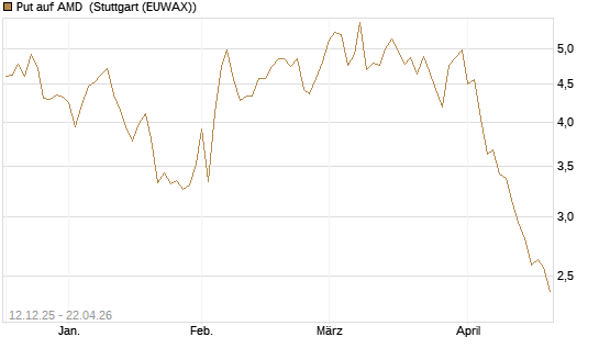 Put auf AMD [Société Générale Effekten GmbH] Chart