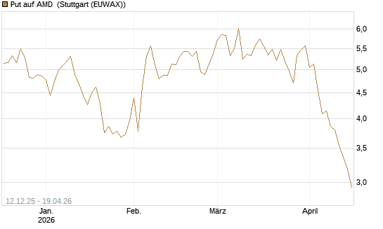 Put auf AMD [Société Générale Effekten GmbH] Chart