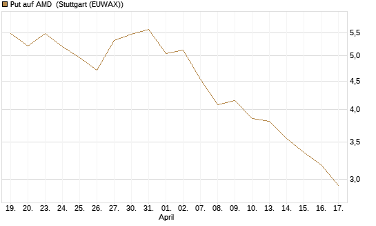 Put auf AMD [Société Générale Effekten GmbH] Chart