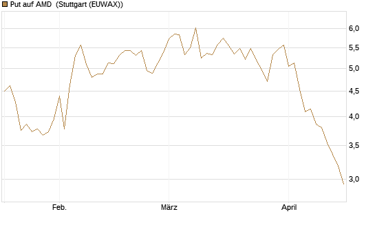 Put auf AMD [Société Générale Effekten GmbH] Chart