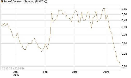 Put auf Amazon [Société Générale Effekten GmbH] Chart