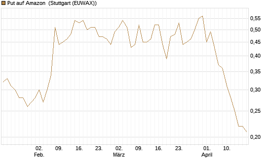 Put auf Amazon [Société Générale Effekten GmbH] Chart