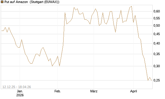 Put auf Amazon [Société Générale Effekten GmbH] Chart