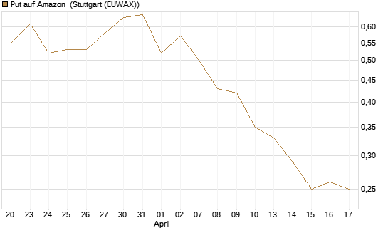 Put auf Amazon [Société Générale Effekten GmbH] Chart