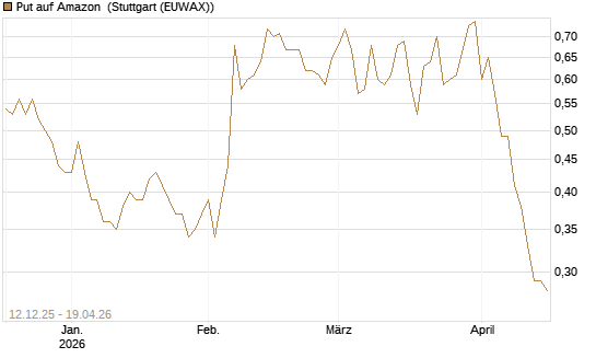 Put auf Amazon [Société Générale Effekten GmbH] Chart