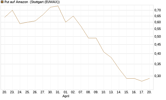Put auf Amazon [Société Générale Effekten GmbH] Chart
