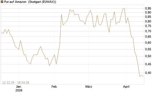 Put auf Amazon [Société Générale Effekten GmbH] Chart