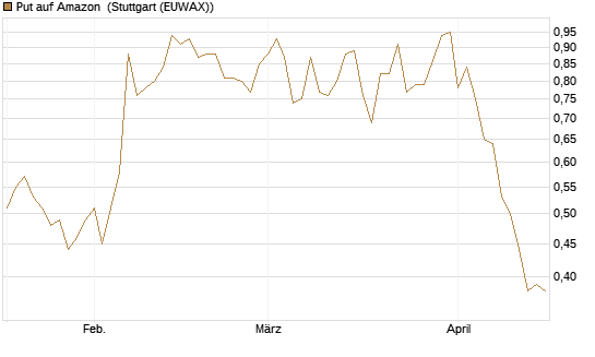 Put auf Amazon [Société Générale Effekten GmbH] Chart