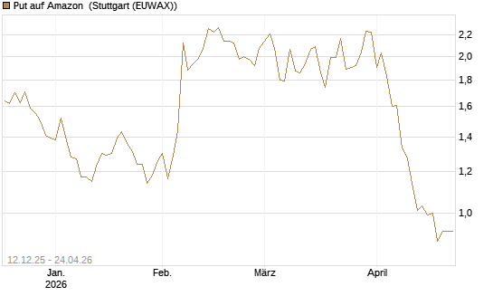 Put auf Amazon [Société Générale Effekten GmbH] Chart