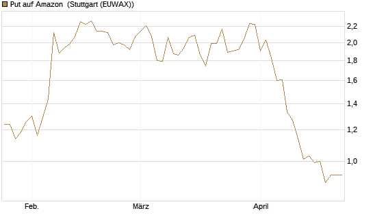 Put auf Amazon [Société Générale Effekten GmbH] Chart
