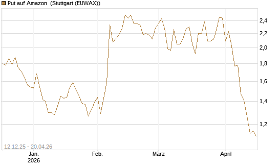 Put auf Amazon [Société Générale Effekten GmbH] Chart